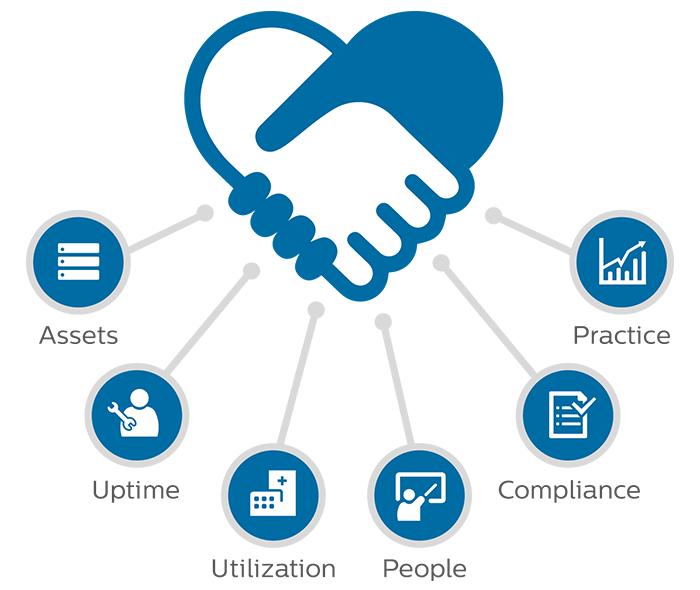Our flexible approach helps you prioritize performance metrics on assets, uptime, utilization, people, compliance or practice.