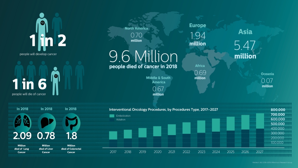 Oncology infographic
