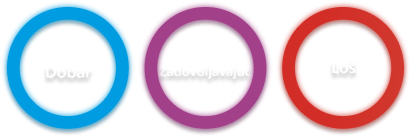 Ekran prikazuje povratne informacije označene bojama