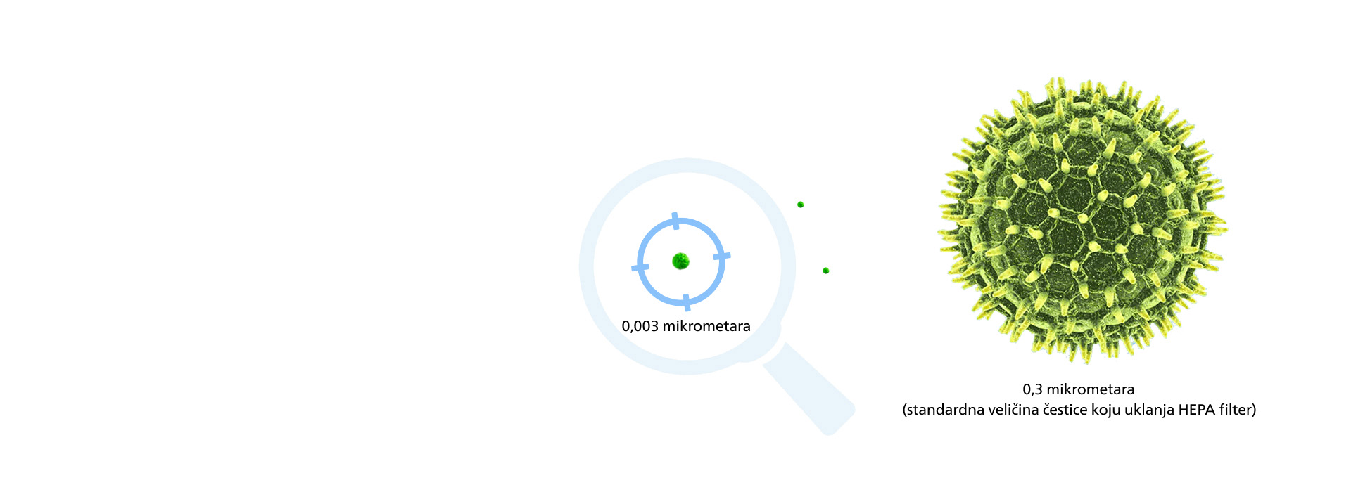 Grafikon koji prikazuje kako Philips filteri za male čestice preči&scaron;ćavaju kada je u pitanju najmanji poznati virus