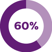 60 percent donut