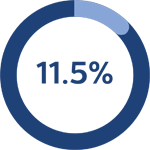 11 percent radial icon