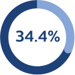 34 percent radial icon